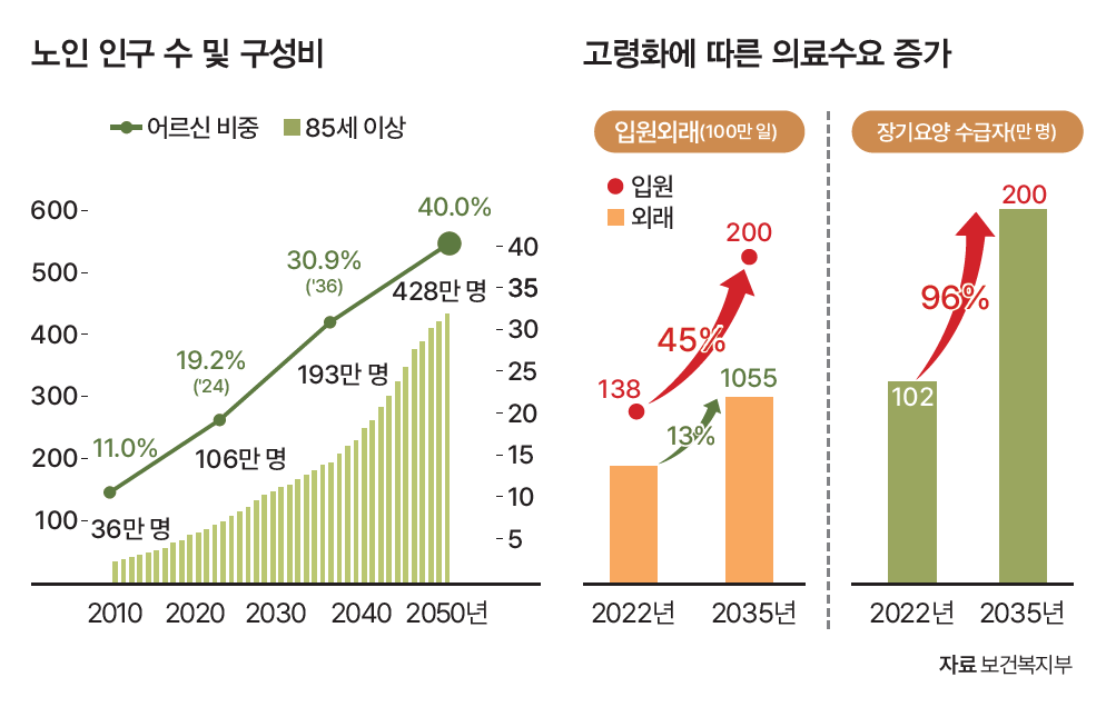 자료 보건복지부