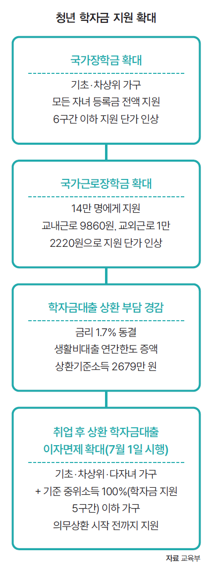 자료 교육부