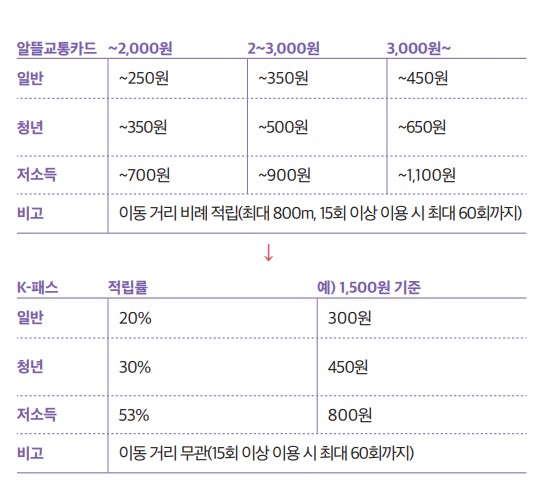 알뜰교통카드와 K-패스 혜택 비교표