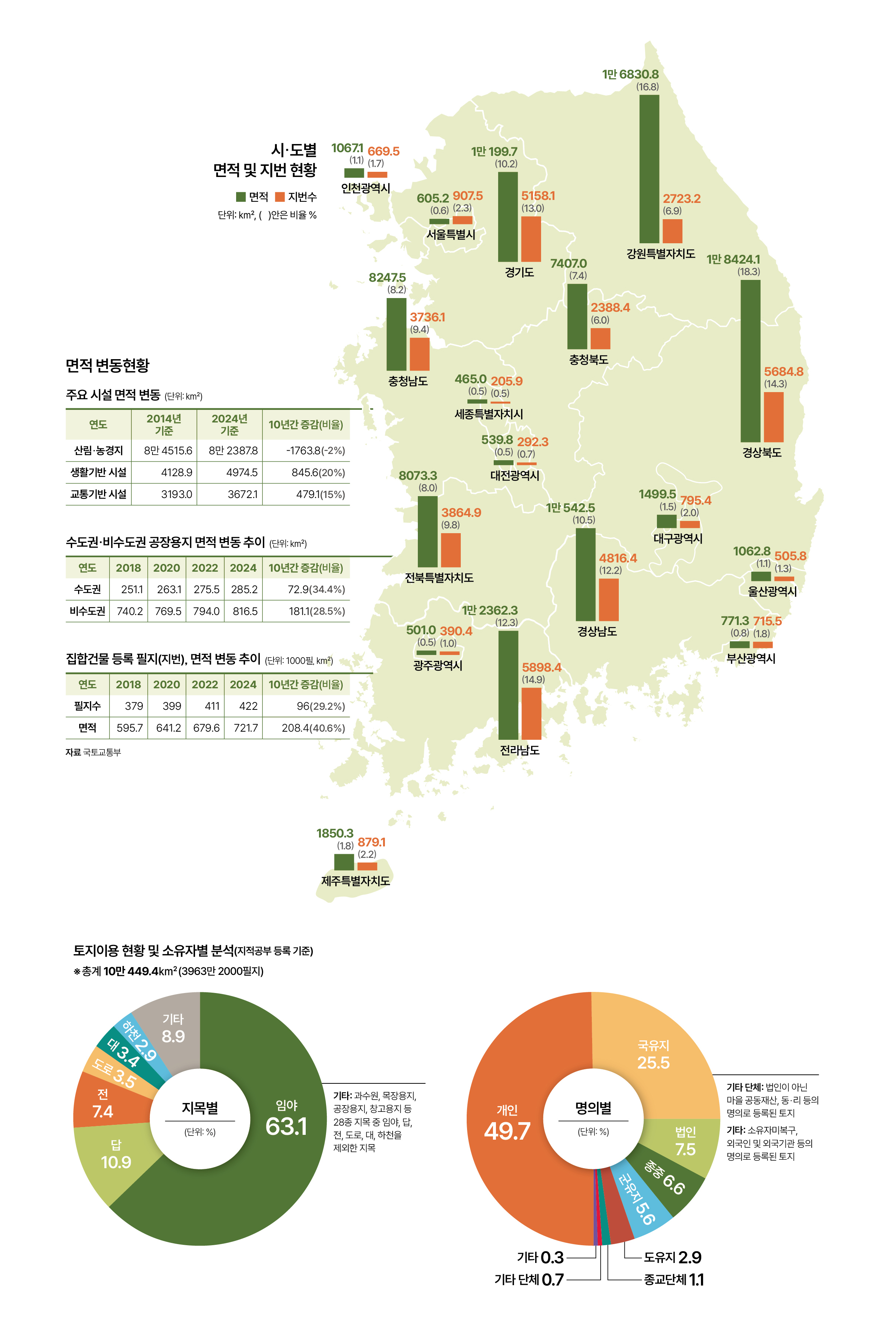인포그래픽으로 보는 대한민국
