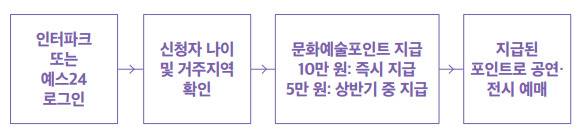 인터파크 도는 예스24에서 문화예술포인트를 신청하실 수 있습니다,