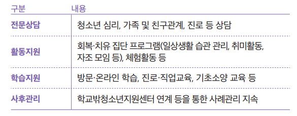 전문상담, 활동지원 학습지원, 사후관리