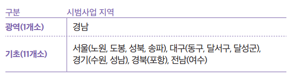 광역 1개소, 기초 11개소