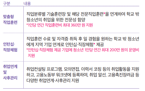 맞춤형 직업훈련, 인턴십· 직장체험, 취업연계 및 사후관리