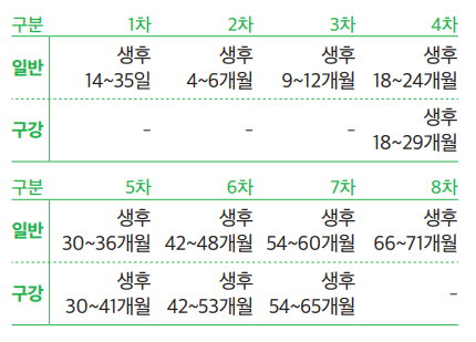 영유아 월령에 따라 8차례 검진