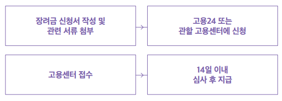 고용24 홈페이지를 통해 온라인 신청