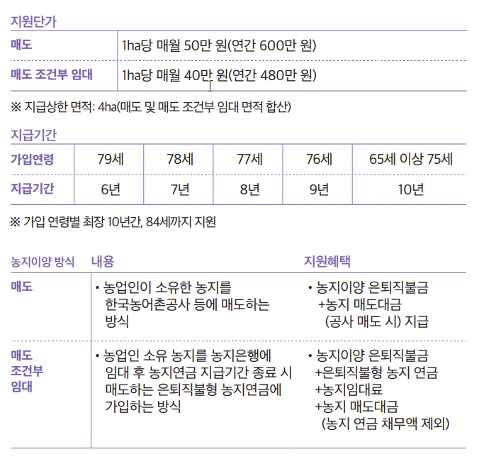 지원단가, 지급기간, 농지이양방식 안내