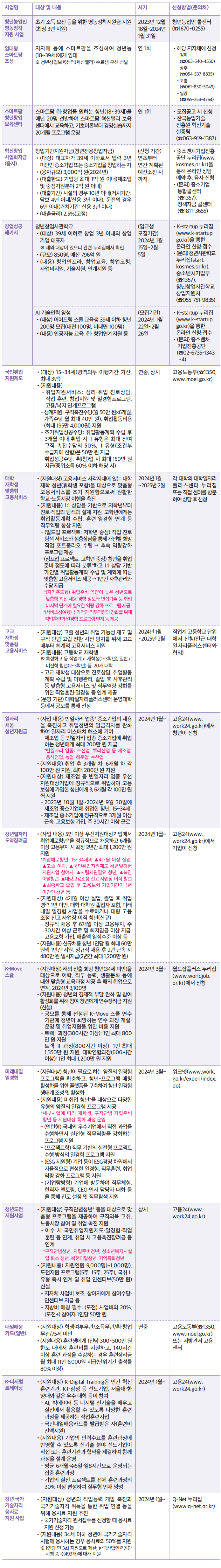 각 청년일자리 사업에 따른 대상 및 내용, 진행시기와 신청방법 안내