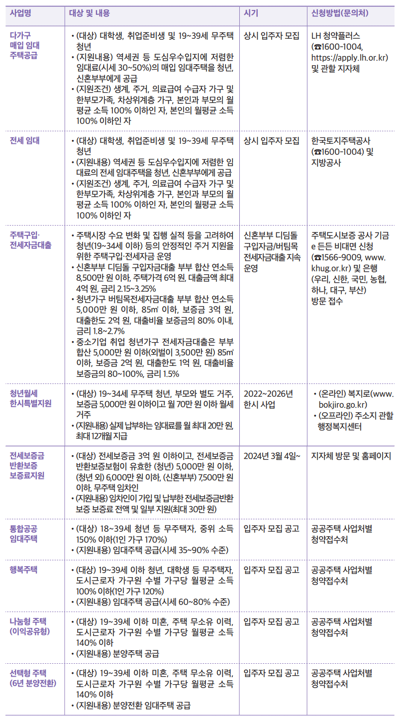 청년 주거 지원내용