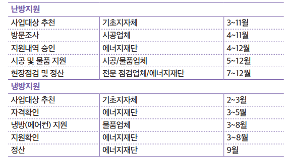 난방지원 및 냉방지원 지원철차