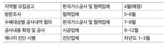 가스보일러 및 단열강화 지원사업 진행절차