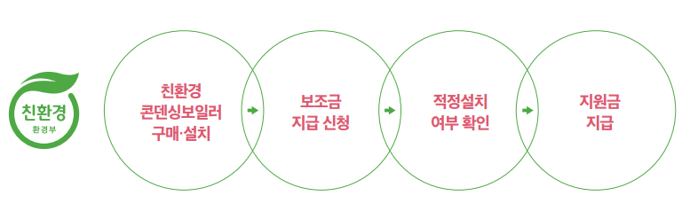 보조금 지급절차 