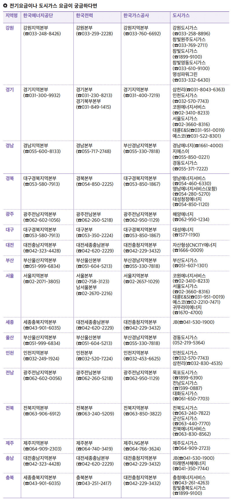 전기요금, 도시가스 요금 지원기관 안내