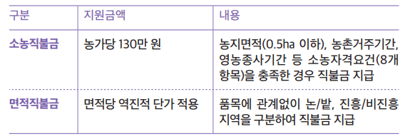 소농직불금, 면적직불금 지원내용