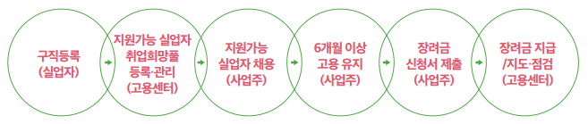 고용촉진장려금 신청절차 안내