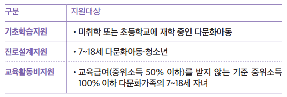 지원사업별 지원대상 안내