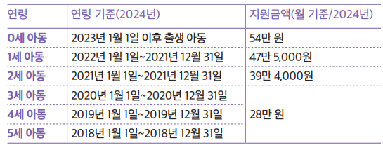 연령대별 월 보육료 지원내용