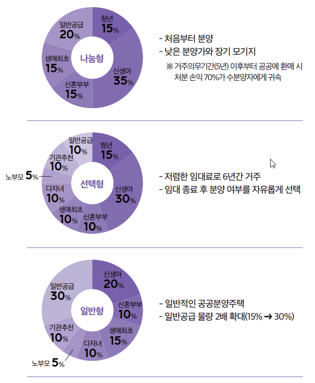 뉴:홈 유형 주요 뉴:홈 지원유형 소개