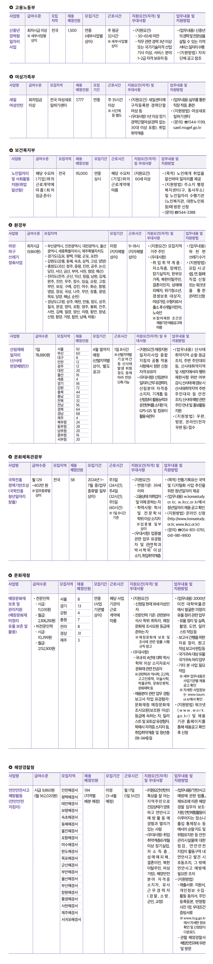 기관별 일자리사업 정보 및 지원방법을 안내해 드립니다.