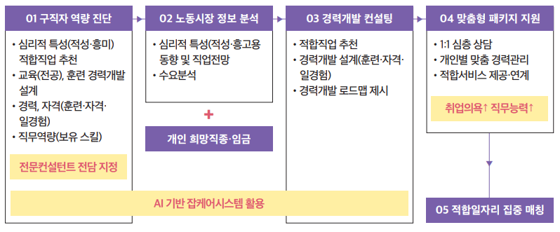 AI 기반 잡케어시스템 활용