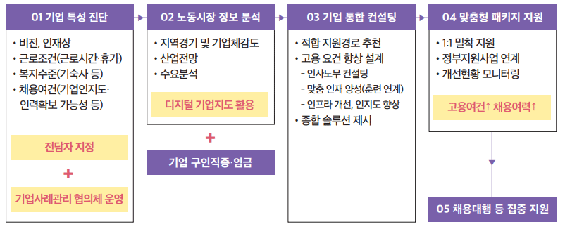 기업 통합 컨설팅 및 맞춤형 패키지 지원