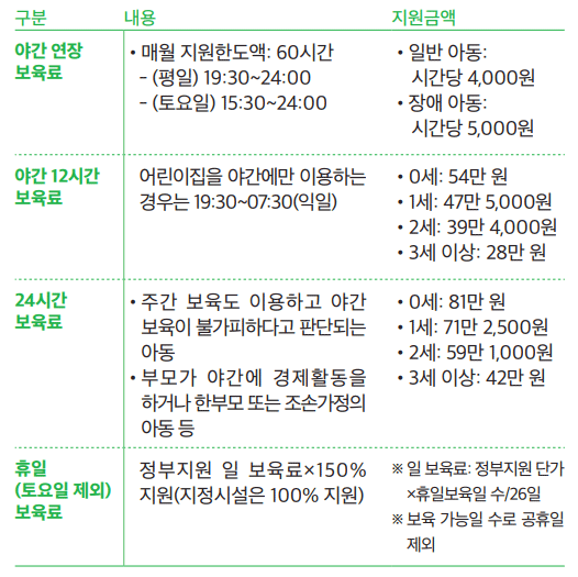 연장형 보육료 지원 종류 및 지원금액