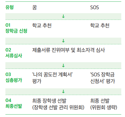 •꿈(장기 지원), SOS(단기 지원) 유형별 선발절차 안내