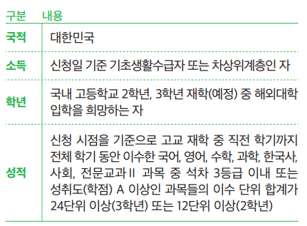 드림장학금 지원기준 (국적, 소득, 학년, 성적)