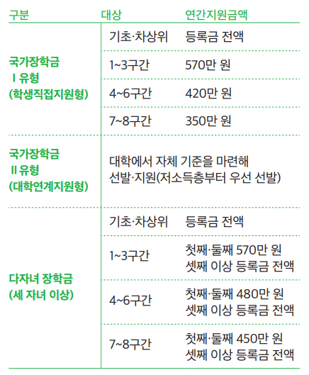 유형별 국가장학금 대상 및 연간지원금액
