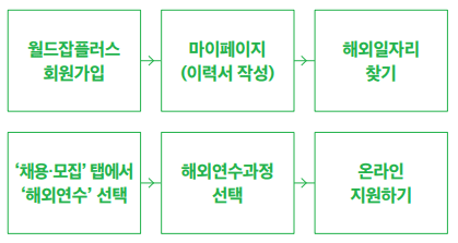 해외취업 지원 절차