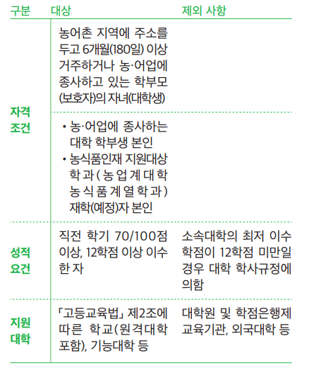 농어촌 학자금대출 지원자격, 대상 및 제외사항