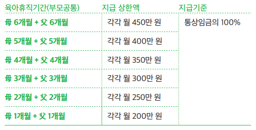 부모 유직휴기간에 따른 지급상한액