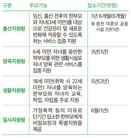 출산, 양육, 생활, 일시 지원에 따른 주요 지원내용 및 입소기간