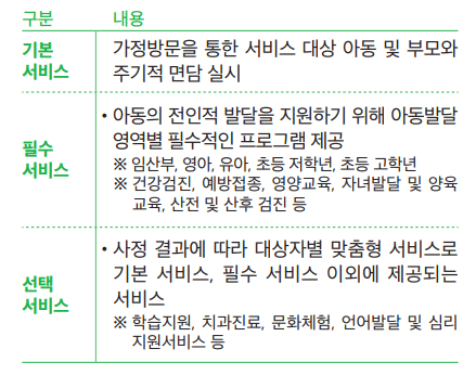 취약계층 아동 지원에 대한 서비스별 지워내용 소개