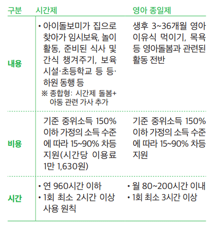 시간제 및 종일제 돌봄서비스 상세소개