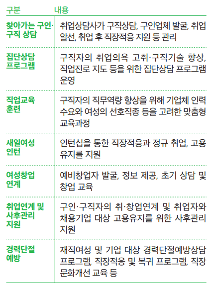 여성새로일하기센터 사업별 지원내용