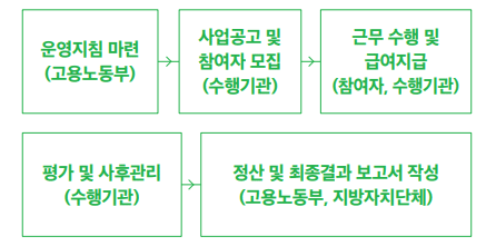 신중년 경력형 일자리 사업참여 절차