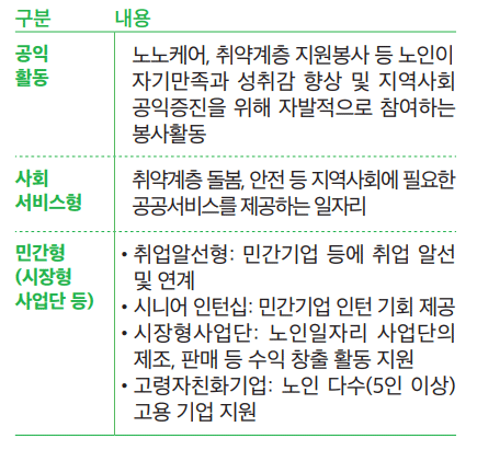유형별 노인일자리 안내