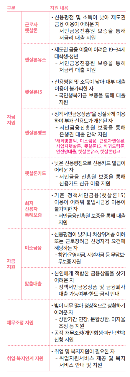 서민금융상품별 지원내용 소개