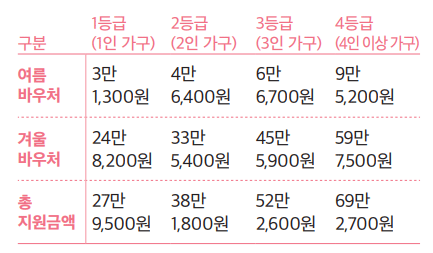 가구 등급별 여름, 겨울 바우처 지원금액안내