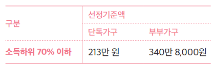 기초연금 가구형태별 지원금액안내