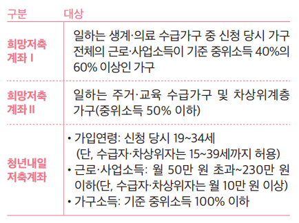 저축계좌 유형별 지원대상