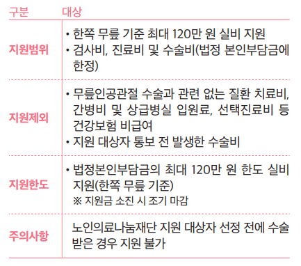 지원범위 및 지원한도, 지원제외 사항 및 주의사항안내