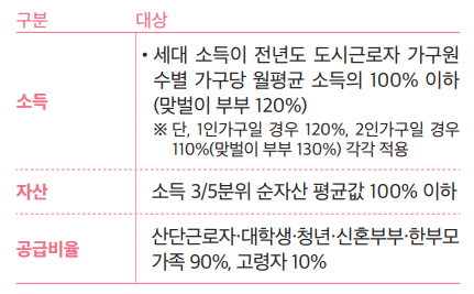 소득, 자산, 공급비율에 따른 지원대상 안내