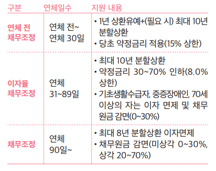 유형별 채무조정에 대한 연체일수 및 지원내용 안내