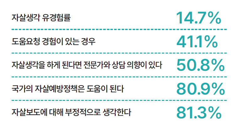 2023년 자살에 대한 국민인식조사 결과. 자료 보건복지부