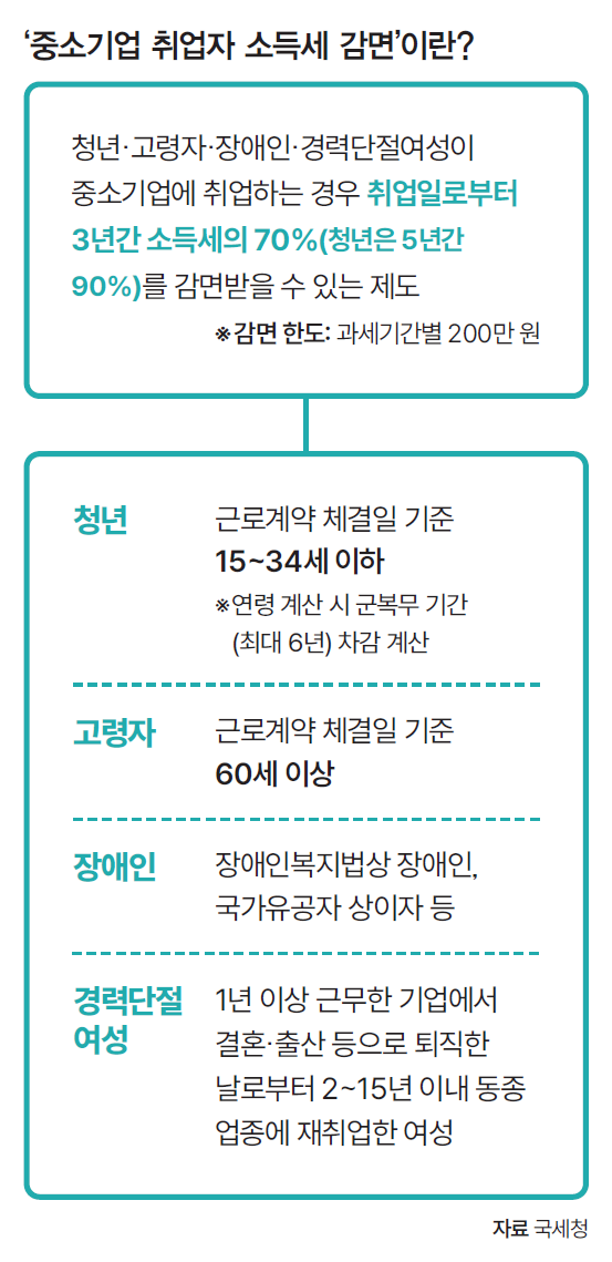 자료 국세청