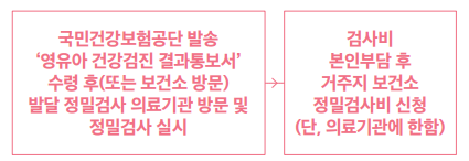 영유아발달 정밀검사비 신청 방법