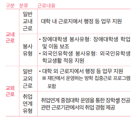 근로 형태에 따른 상세근로 내용