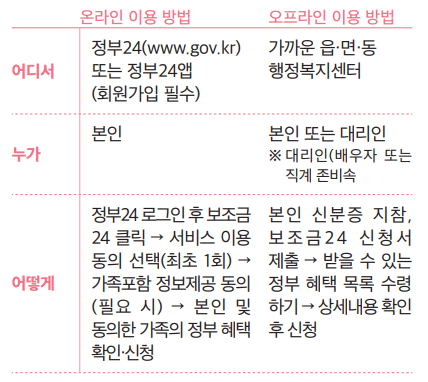 온, 오프라인 보조금24 이용방법 안내
